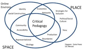 A Venn Diagram of space, place, critical pedagogy, and online environments.