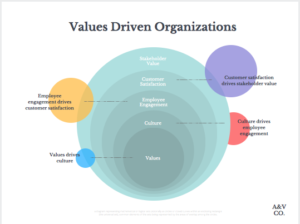 Free Canva venn diagram template called Values Driven Organizations