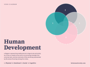 Free Canva venn diagram template called Human Development